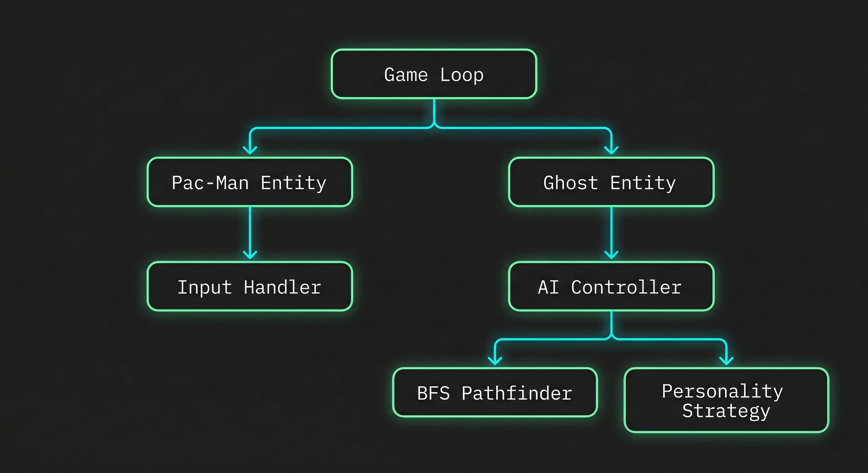 Pac-Man Game Engine Architecture — Game Loop, Entity hierarchy, BFS Pathfinder and Ghost Personality Strategy